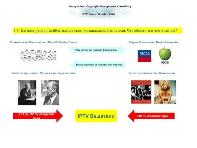 1.3. Каталог рекорд-лейбла или каталог музыкального издателя. Что общего и в