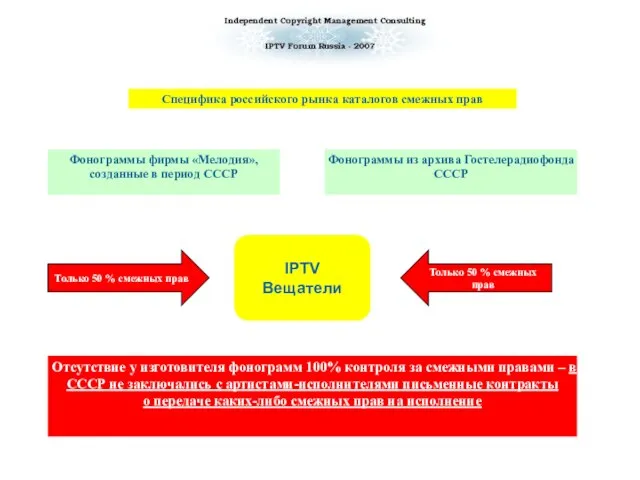 Специфика российского рынка каталогов смежных прав Фонограммы фирмы «Мелодия», созданные в