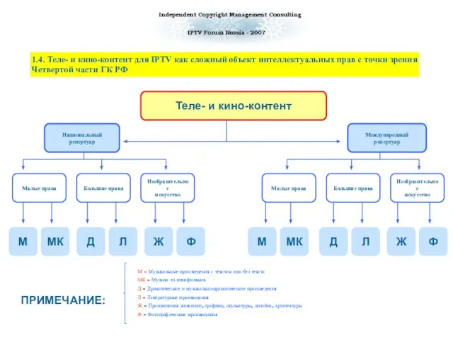 1.4. Теле- и кино-контент для IPTV как сложный объект интеллектуальных прав