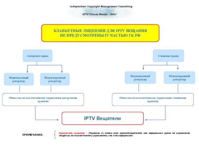 БЛАНКЕТНЫЕ ЛИЦЕНЗИИ ДЛЯ IPTV ВЕЩАНИЯ НЕ ПРЕДУСМОТРЕНЫ IV ЧАСТЬЮ ГК РФ