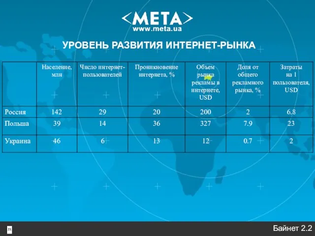 УРОВЕНЬ РАЗВИТИЯ ИНТЕРНЕТ-РЫНКА Байнет 2.2