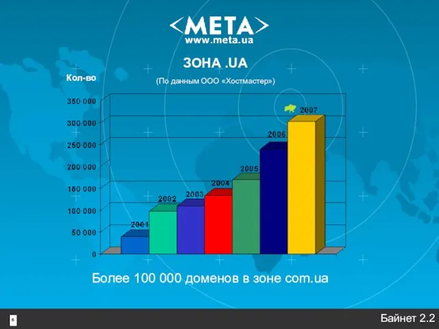 Более 100 000 доменов в зоне com.ua Кол-во Байнет 2.2