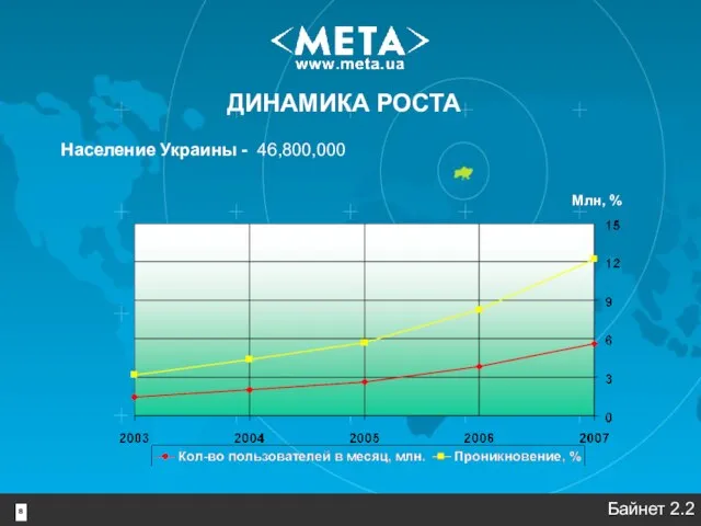Млн, % Население Украины - 46,800,000 Байнет 2.2