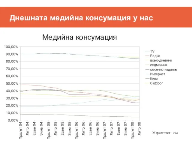 Днешната медийна консумация у нас Маркет тест - TGI