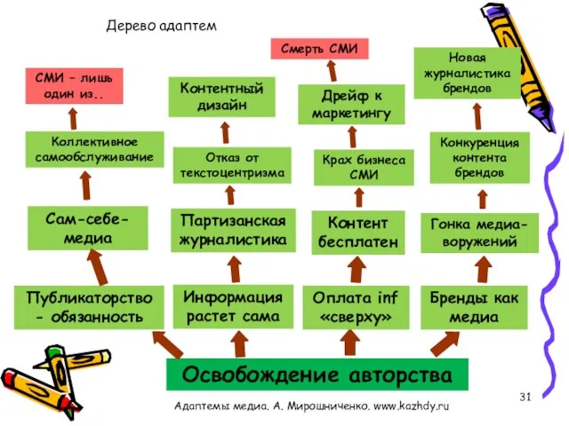 Адаптемы медиа. А. Мирошниченко. www.kazhdy.ru Дерево адаптем Освобождение авторства Сам-себе-медиа Публикаторство