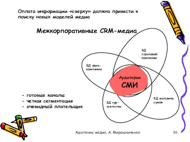 Межкорпоративные CRM-медиа Адаптемы медиа. А. Мирошниченко - готовые каналы - четкая