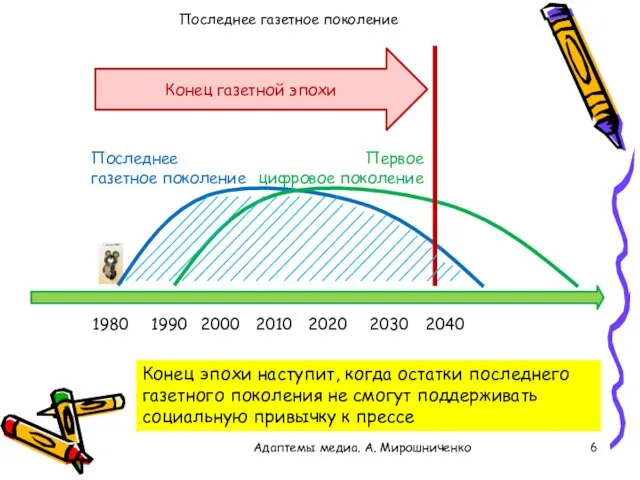 Последнее газетное поколение 1980 1990 2020 2030 2010 2000 2040 Конец