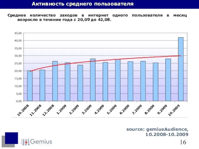 Активность среднего пользователя Среднее количество заходов в интернет одного пользователя в