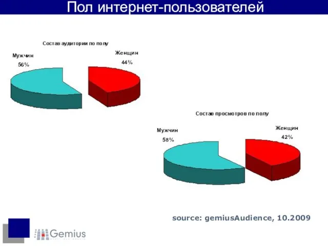 Пол интернет-пользователей Женщин 44% Мужчин 56% Мужчин 58% Женщин 42% source: gemiusAudience, 10.2009