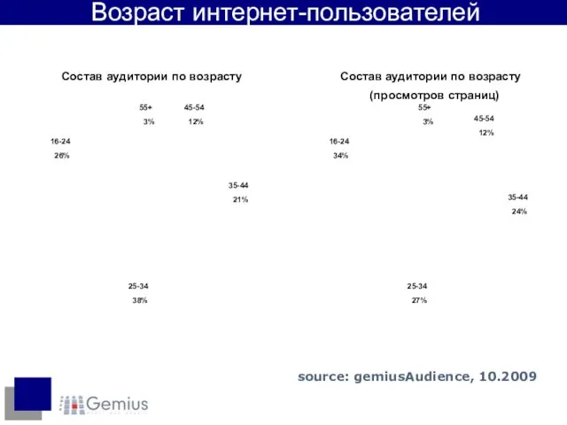 Состав аудитории по возрасту 25-34 38% 16-24 26% 35-44 21% 45-54