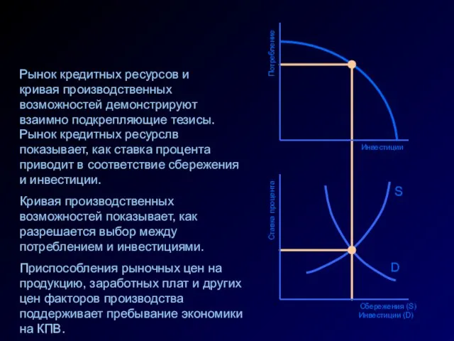 S Потребление Инвестиции Ставка процента Сбережения (S) Инвестиции (D) D Рынок