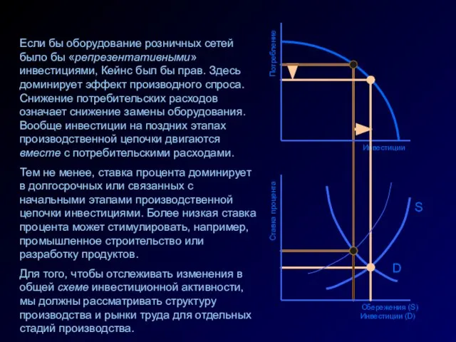 Инвестиции Ставка процента Сбережения (S) Инвестиции (D) D Потребление Если бы