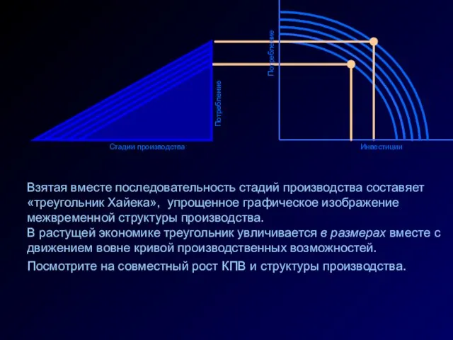 Стадии производства Потребление Инвестиции Взятая вместе последовательность стадий производства составяет «треугольник