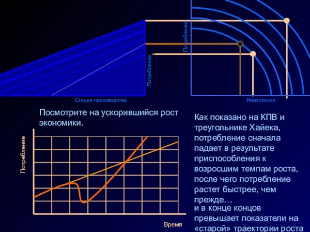 Потребление Инвестиции Стадии производства Потребление Посмотрите на ускорившийся рост экономики. Потребление