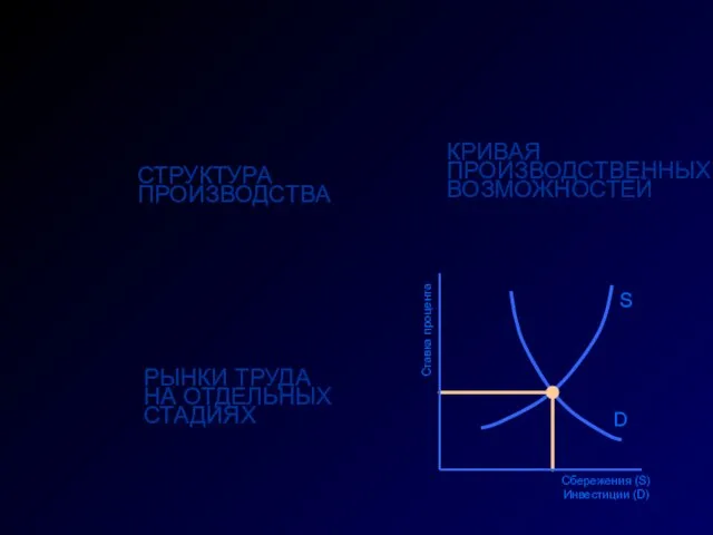 РЫНКИ ТРУДА НА ОТДЕЛЬНЫХ СТАДИЯХ S D Ставка процента Сбережения (S)