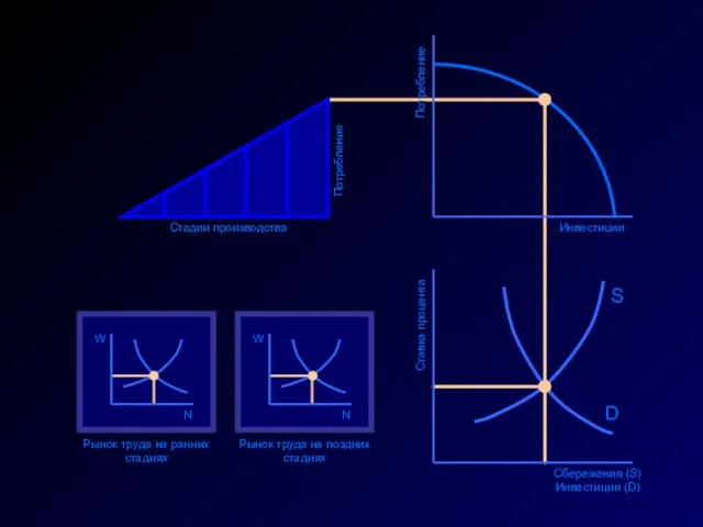 S D Инвестиции Потребление Ставка процента Сбережения (S) Инвестиции (D) Стадии