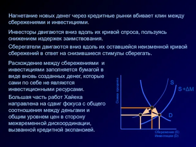 Ставка процента Сбережения (S) Инвестиции (D) D S +ΔM S Расхождение