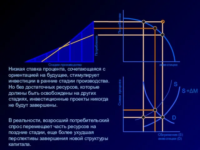 Ставка процента Сбережения (S) инвестиции (D) D S +ΔM S инвестиции