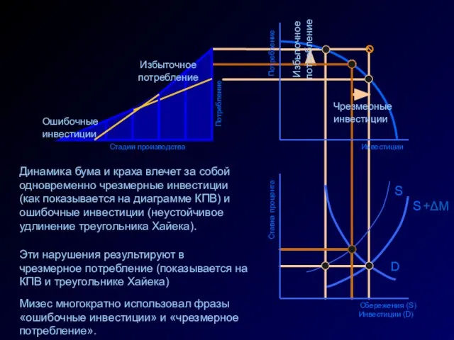 Ставка процента Сбережения (S) Инвестиции (D) D S +ΔM S Инвестиции