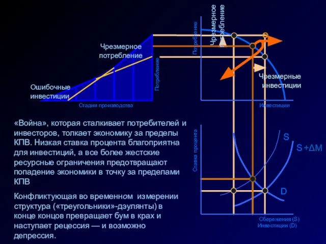 Ставка процента Сбережения (S) Инвестиции (D) D S +ΔM S Инвестиции