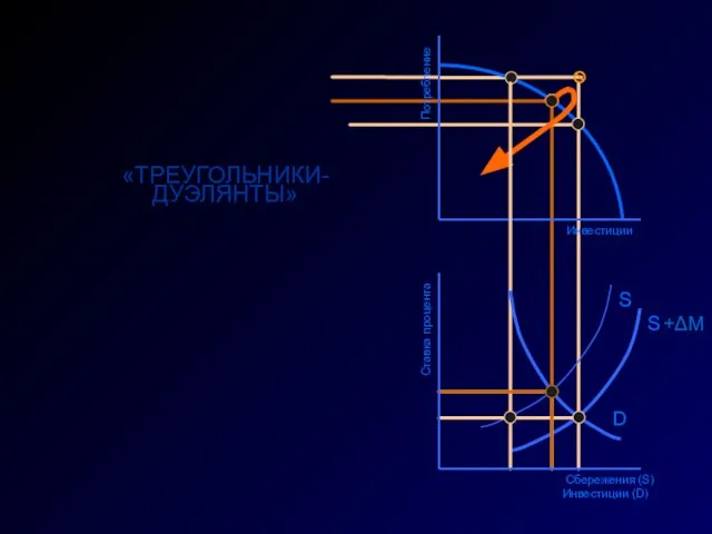 Инвестиции Потребление «ТРЕУГОЛЬНИКИ- ДУЭЛЯНТЫ» Ставка процента Сбережения (S) Инвестиции (D) D S S +ΔM