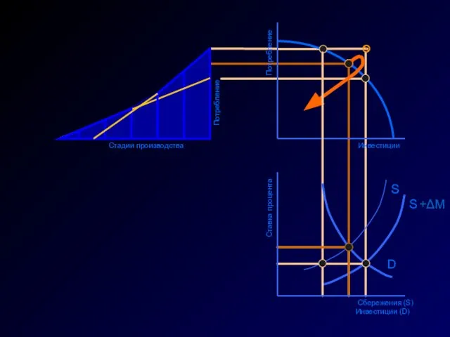 Инвестиции Потребление Ставка процента Сбережения (S) Инвестиции (D) D S S +ΔM Потребление Стадии производства