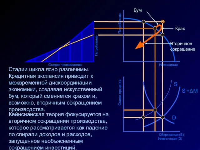 Ставка процента Сбережения (S) Инвестиции (D) D S +ΔM S Инвестиции