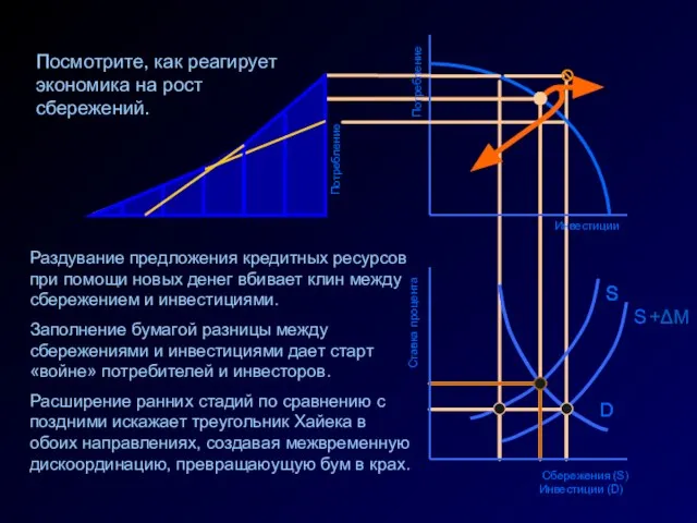 D S +ΔM S Потребление Инвестиции Потребление Раздувание предложения кредитных ресурсов