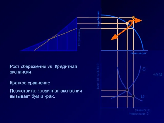 RATE OF INTEREST SAVIING (S) Инвестиции (D) D S +ΔM S