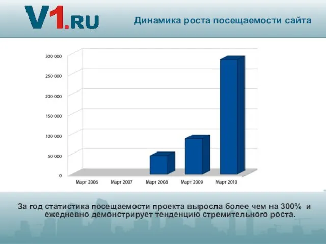 За год статистика посещаемости проекта выросла более чем на 300% и