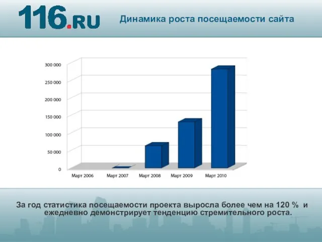 За год статистика посещаемости проекта выросла более чем на 120 %