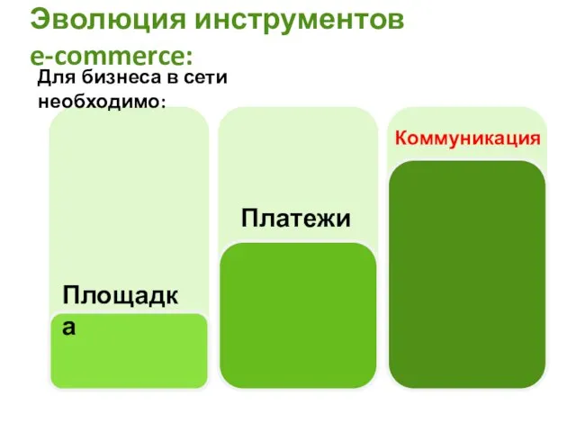 Эволюция инструментов e-commerce: Площадка Платежи Коммуникация Для бизнеса в сети необходимо: