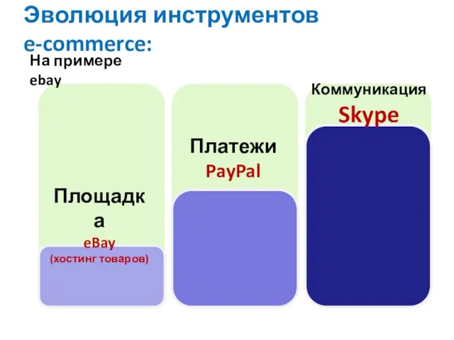 Эволюция инструментов e-commerce: Площадка eBay (хостинг товаров) Платежи PayPal Коммуникация Skype На примере ebay