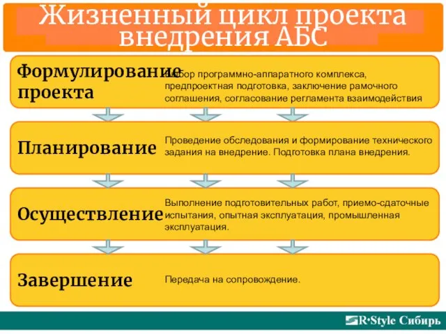 Жизненный цикл проекта внедрения АБС