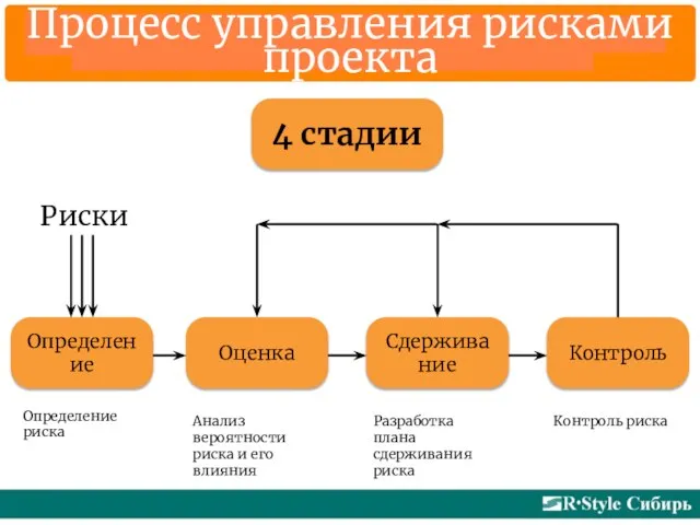 Процесс управления рисками проекта 4 стадии Определение Оценка Сдерживание Контроль Риски