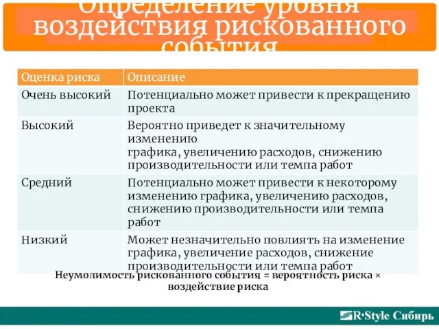 Определение уровня воздействия рискованного события Неумолимость рискованного события = вероятность риска × воздействие риска