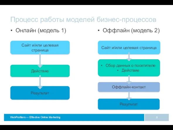 Процесс работы моделей бизнес-процессов Онлайн (модель 1) Оффлайн (модель 2) Сайт