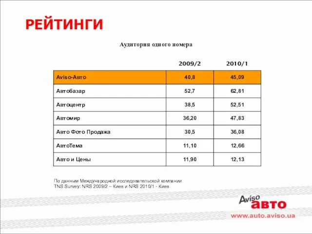 РЕЙТИНГИ Аудитория одного номера По данным Международной исследовательской компании TNS Survey: