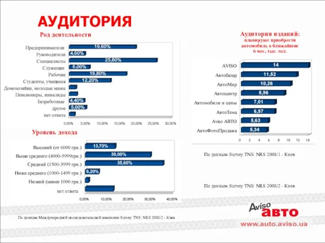 АУДИТОРИЯ Род деятельности Уровень дохода По данным Survey TNS: NRS 2008/2