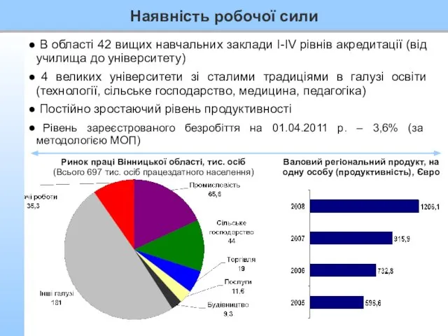 В області 42 вищих навчальних заклади І-ІV рівнів акредитації (від училища