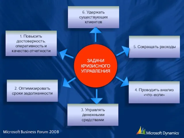 Microsoft Business Forum 2008 ЗАДАЧИ КРИЗИСНОГО УПРАВЛЕНИЯ