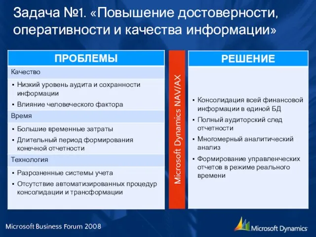 Задача №1. «Повышение достоверности, оперативности и качества информации» Microsoft Business Forum 2008 Microsoft Dynamics NAV/AX