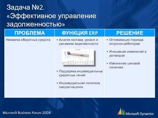 Задача №2. «Эффективное управление задолженностью» Microsoft Business Forum 2008