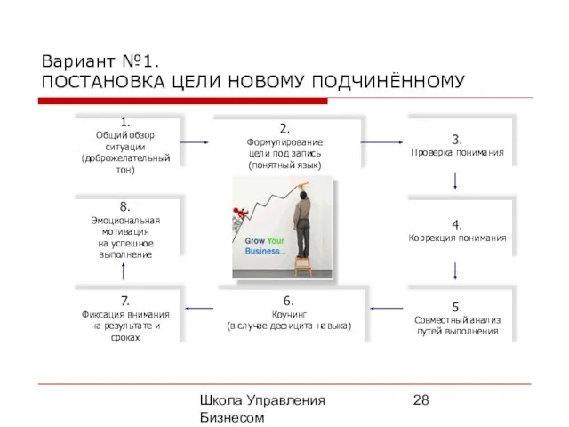 Школа Управления Бизнесом Олега Афанасьева Вариант №1. ПОСТАНОВКА ЦЕЛИ НОВОМУ ПОДЧИНЁННОМУ