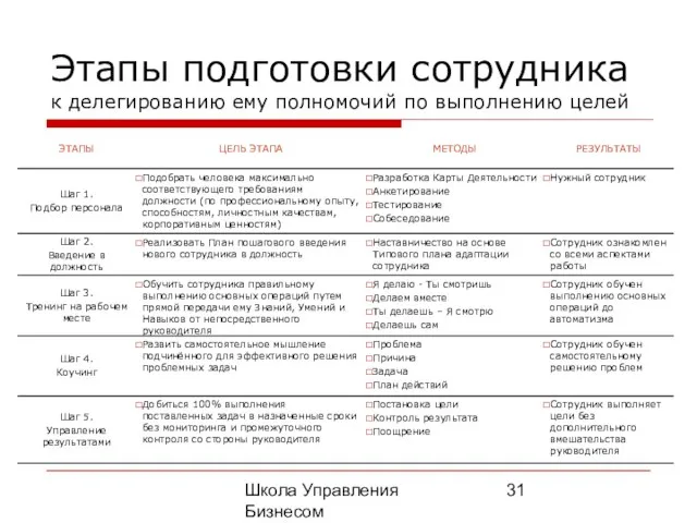 Школа Управления Бизнесом Олега Афанасьева Этапы подготовки сотрудника к делегированию ему полномочий по выполнению целей