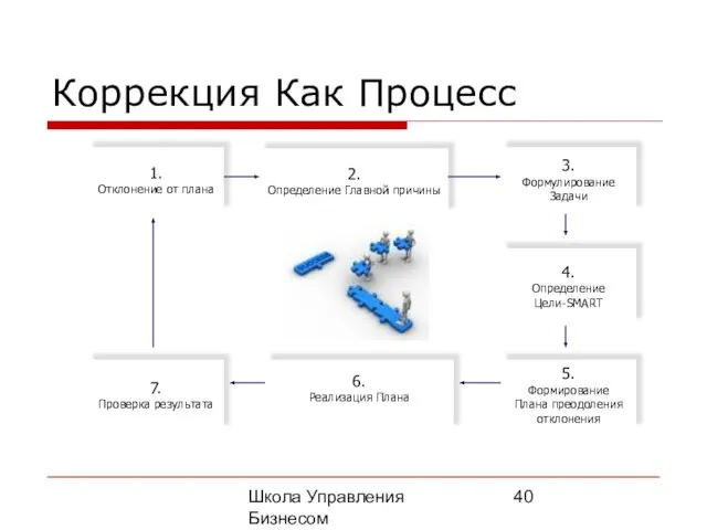 Школа Управления Бизнесом Олега Афанасьева Коррекция Как Процесс 1. Отклонение от