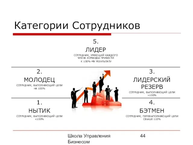 Школа Управления Бизнесом Олега Афанасьева Категории Сотрудников