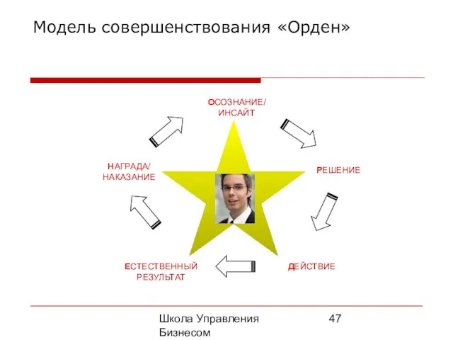 Школа Управления Бизнесом Олега Афанасьева Модель совершенствования «Орден» ОСОЗНАНИЕ/ ИНСАЙТ РЕШЕНИЕ ДЕЙСТВИЕ ЕСТЕСТВЕННЫЙ РЕЗУЛЬТАТ НАГРАДА/ НАКАЗАНИЕ