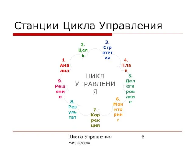 Школа Управления Бизнесом Олега Афанасьева Станции Цикла Управления ЦИКЛ УПРАВЛЕНИЯ