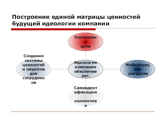 Построение единой матрицы ценностей будущей идеологии компании